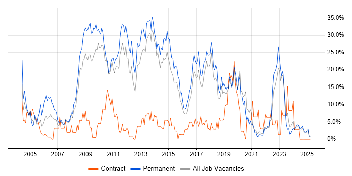 Job vacancy trend for C# in North Wales Job vacancy trend for C# in North Wales