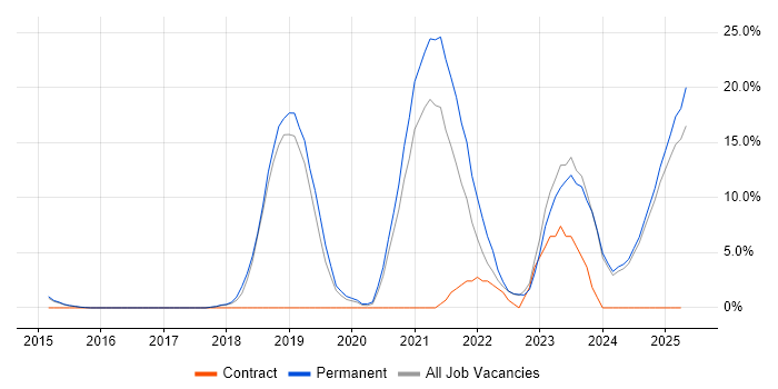 Job vacancy trend for Cybersecurity in North Wales