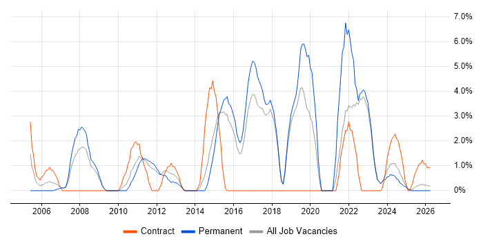 Data Analysis job vacancy trend in North Wales