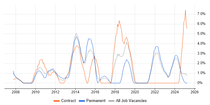 Job vacancy trend for Data Centre in North Wales Job vacancy trend for Data Centre in North Wales