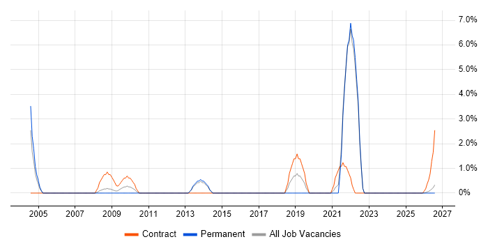Data Entry job vacancy trend in North Wales