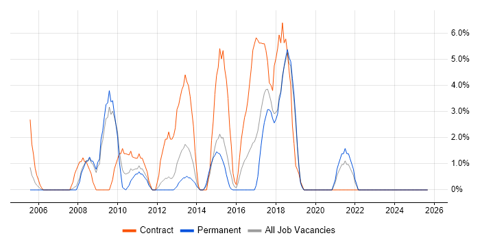 Data Migration job vacancy trend in North Wales
