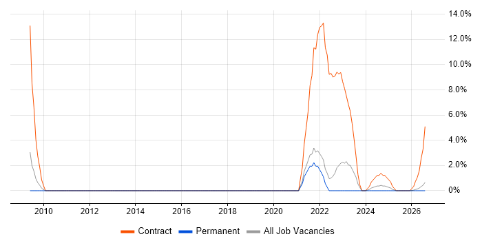 Data Protection Act job vacancy trend in North Wales