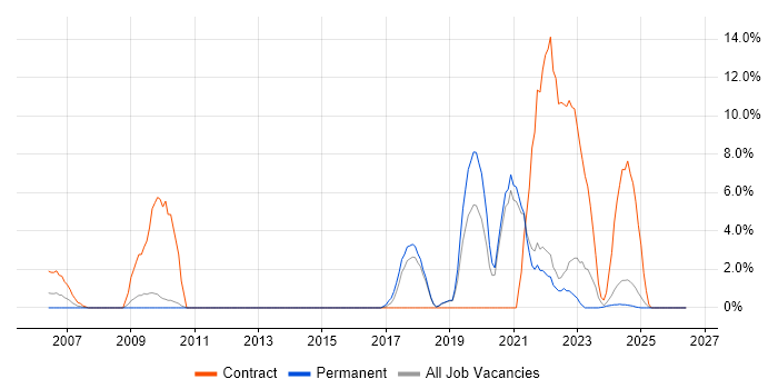 Data Protection job vacancy trend in North Wales