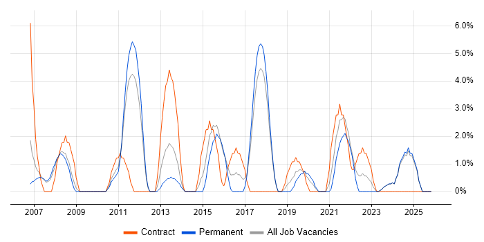 Data Quality job vacancy trend in North Wales
