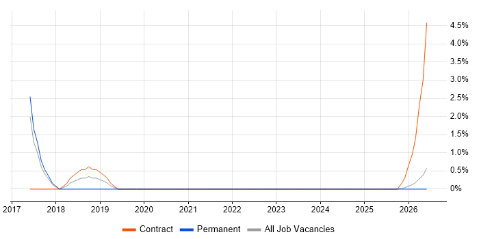 Data Validation job vacancy trend in North Wales