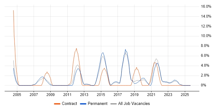 Data Warehouse job vacancy trend in North Wales