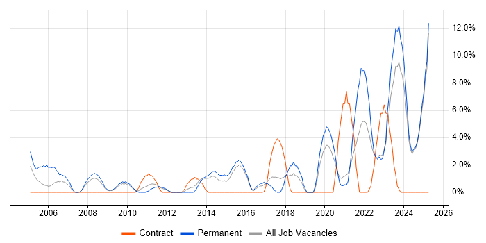 Job vacancy trend for Decision-Making in North Wales Job vacancy trend for Decision-Making in North Wales