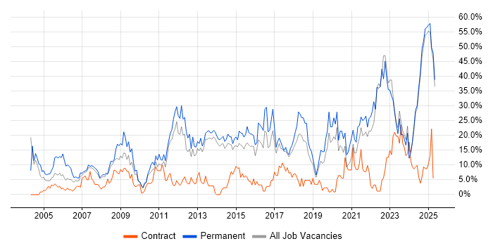 Job vacancy trend for Degree in North Wales Job vacancy trend for Degree in North Wales