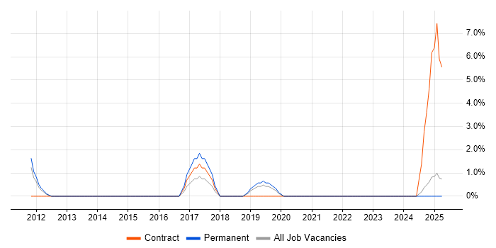 Job vacancy trend for Demand Management in North Wales Job vacancy trend for Demand Management in North Wales