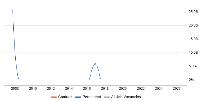 IT Engineer job vacancy trend in Denbigh
