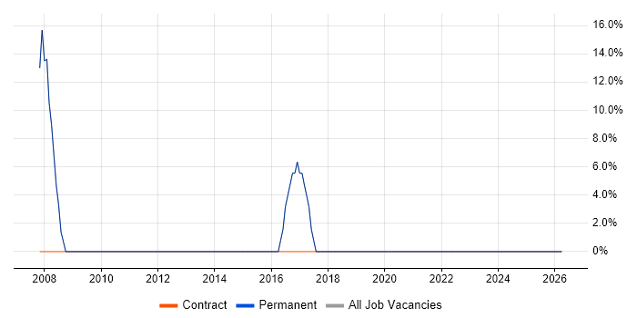 Social Skills job vacancy trend in Denbigh