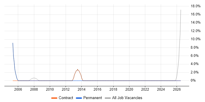 Intranet job vacancy trend in Denbighshire