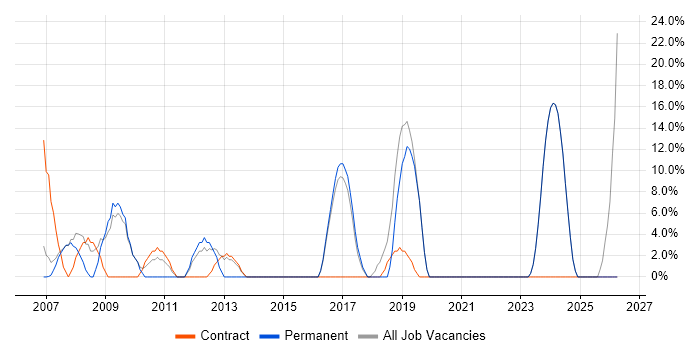 IT Engineer job vacancy trend in Denbighshire