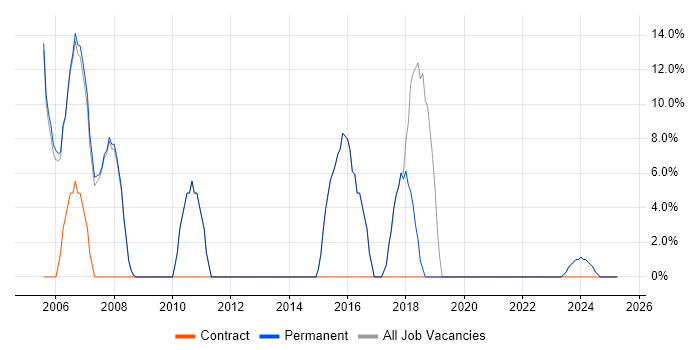 Job vacancy trend for Logistics in Denbighshire Job vacancy trend for Logistics in Denbighshire