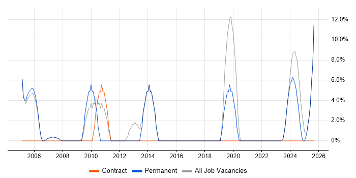 Management Information System job vacancy trend in Denbighshire Management Information System job vacancy trend in Denbighshire