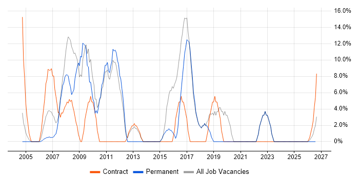 Microsoft Office job vacancy trend in Denbighshire