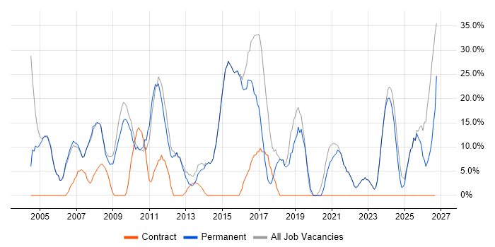 Social Skills job vacancy trend in Denbighshire