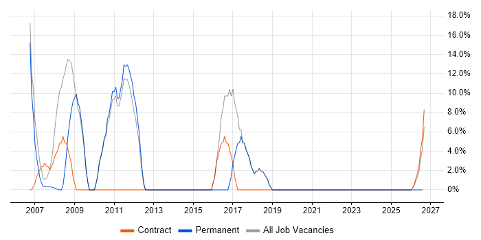 Microsoft Office job vacancy trend in St Asaph