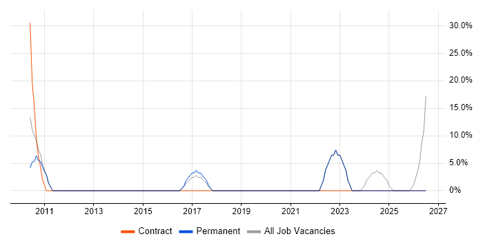 Welsh Language job vacancy trend in Denbighshire