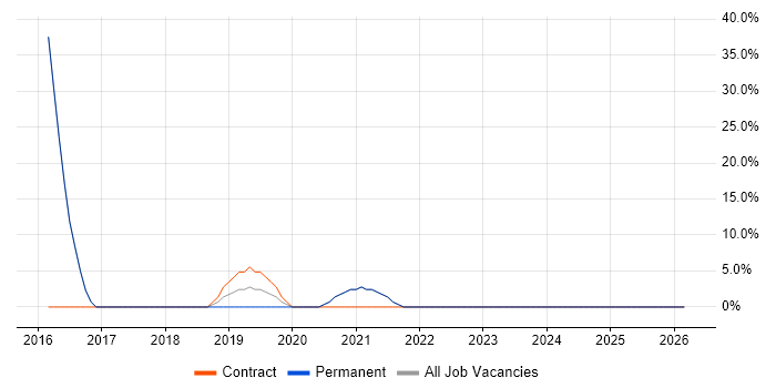 Wi-Fi job vacancy trend in Denbighshire