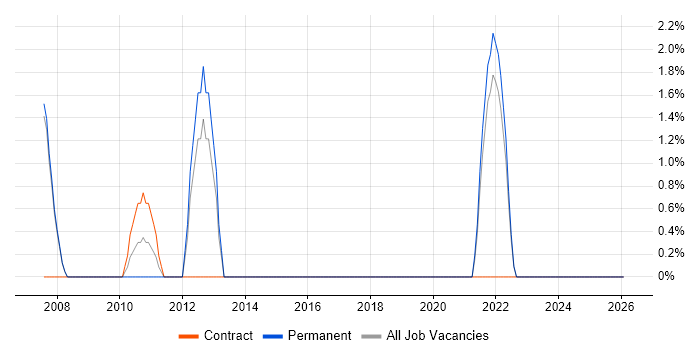 Deployment Automation job vacancy trend in North Wales