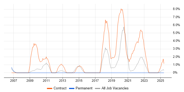 Job vacancy trend for Deployment Engineer in North Wales Job vacancy trend for Deployment Engineer in North Wales