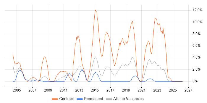 Desktop Engineer job vacancy trend in North Wales