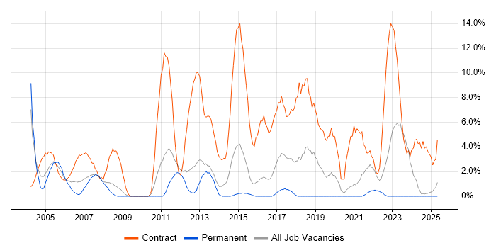 Job vacancy trend for Desktop Support in North Wales Job vacancy trend for Desktop Support in North Wales