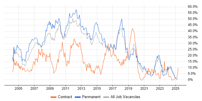Job vacancy trend for Developer in North Wales Job vacancy trend for Developer in North Wales