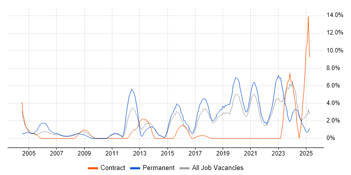 Job vacancy trend for DHCP in North Wales Job vacancy trend for DHCP in North Wales
