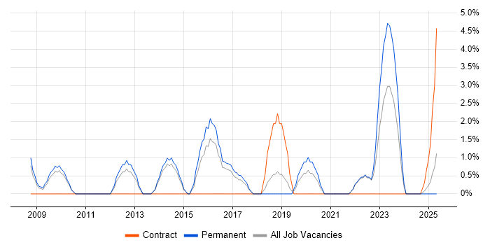 Job vacancy trend for Digital Marketing in North Wales Job vacancy trend for Digital Marketing in North Wales