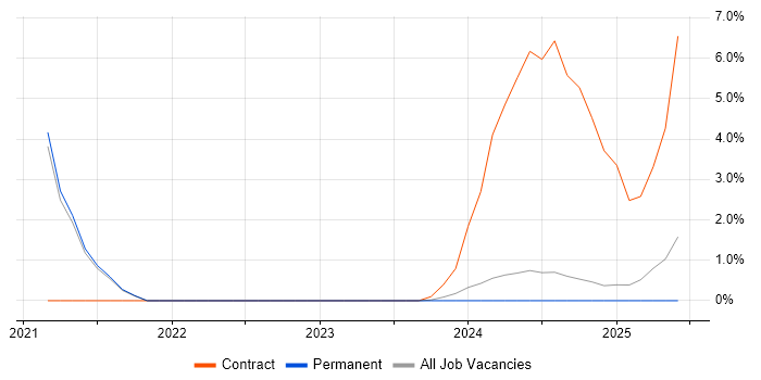 Job vacancy trend for Digital Transformation in North Wales Job vacancy trend for Digital Transformation in North Wales