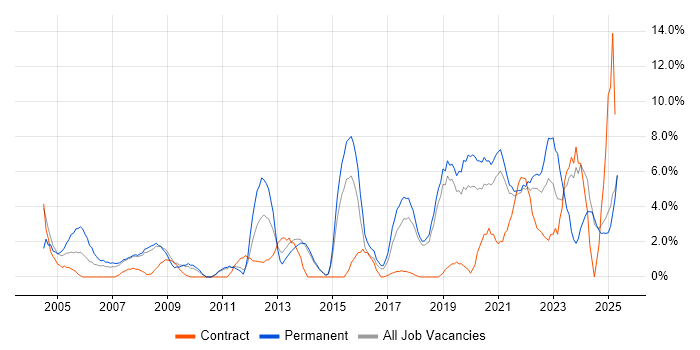 Job vacancy trend for DNS in North Wales Job vacancy trend for DNS in North Wales