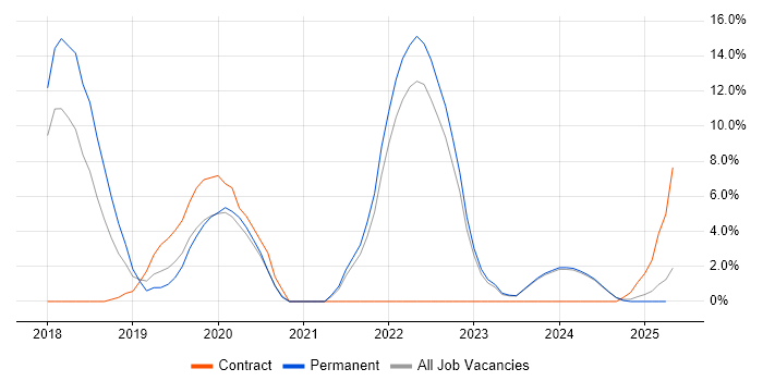 Job vacancy trend for Docker in North Wales Job vacancy trend for Docker in North Wales