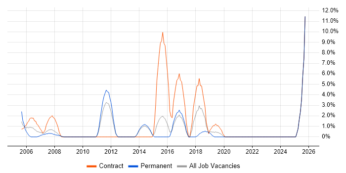 Documentation Skills job vacancy trend in North Wales Documentation Skills job vacancy trend in North Wales
