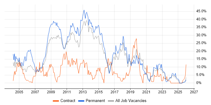 .NET job vacancy trend in North Wales