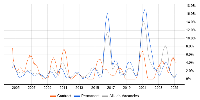 Job vacancy trend for Driving Licence in North Wales Job vacancy trend for Driving Licence in North Wales