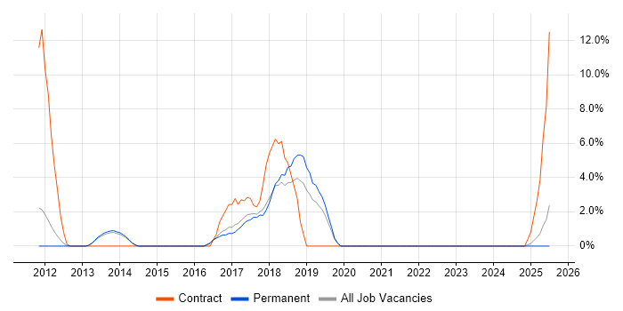 Job vacancy trend for Dynamics CRM in North Wales
