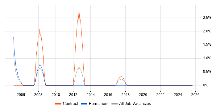 e-Learning job vacancy trend in North Wales