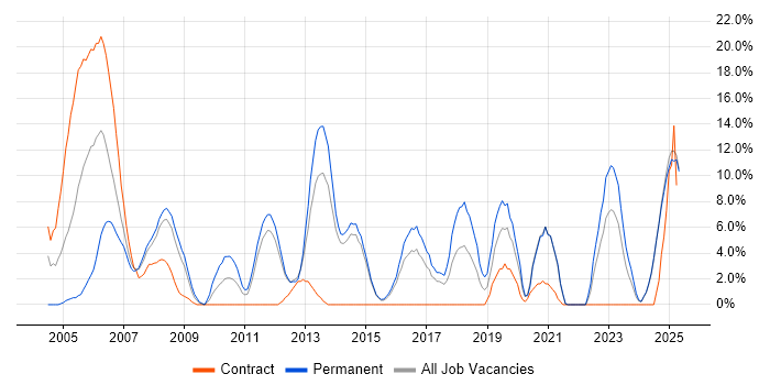 Job vacancy trend for Electronics in North Wales Job vacancy trend for Electronics in North Wales