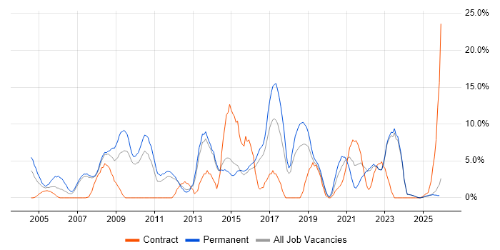 ERP job vacancy trend in North Wales