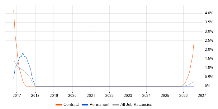 Exploratory Testing job vacancy trend in North Wales