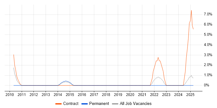 Job vacancy trend for Facilities Management in North Wales Job vacancy trend for Facilities Management in North Wales