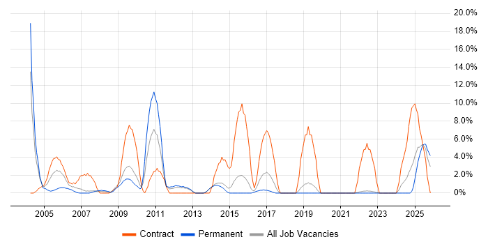 Field Engineer job vacancy trend in North Wales