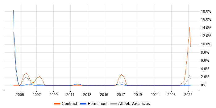 Job vacancy trend for Field Service Engineer in North Wales