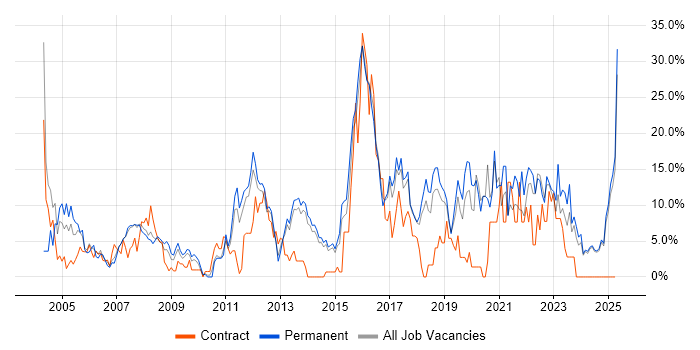 Job vacancy trend for Finance in North Wales Job vacancy trend for Finance in North Wales