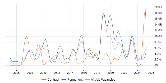 Job vacancy trend for Firewall in North Wales Job vacancy trend for Firewall in North Wales