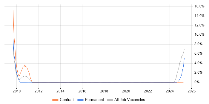 Job vacancy trend for Accessibility in Flintshire
