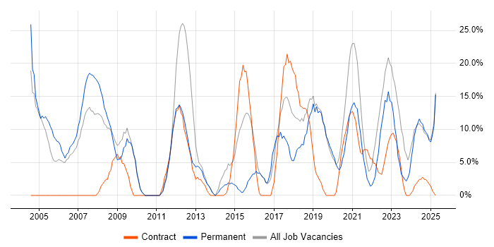 Job vacancy trend for Active Directory in Flintshire Job vacancy trend for Active Directory in Flintshire